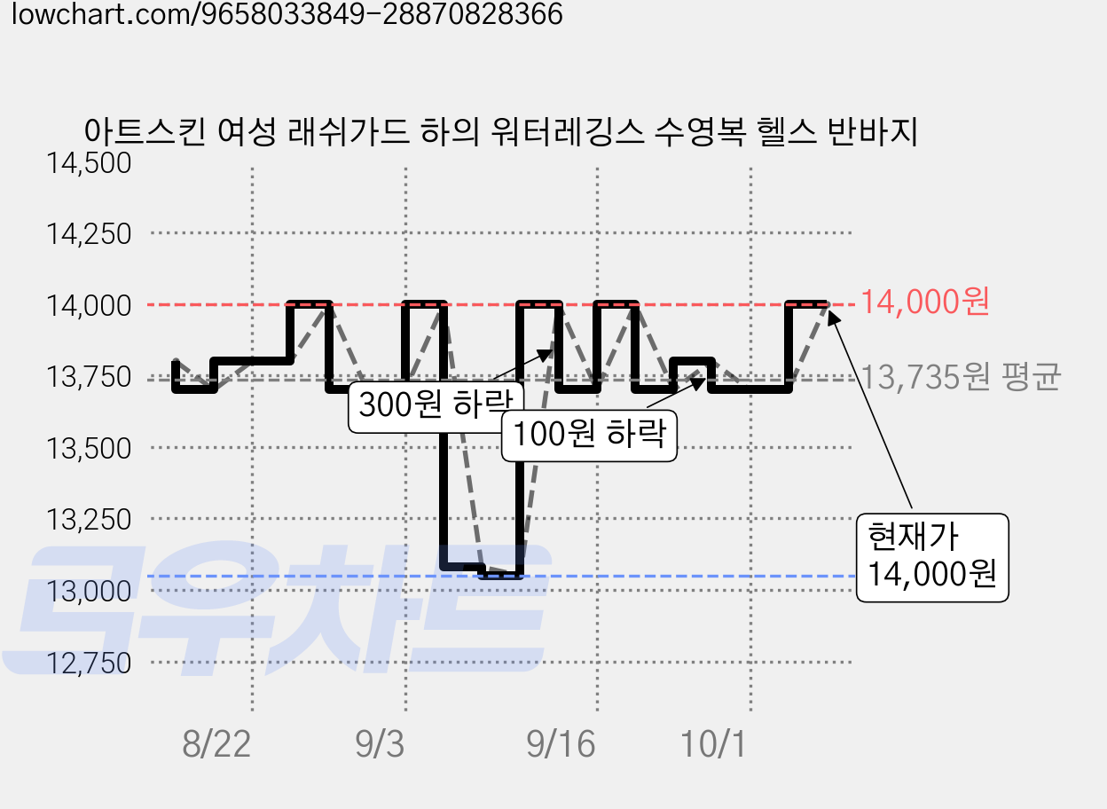 아트스킨 여성 래쉬가드 하의 워터레깅스 수영복 헬스 반바지 가격 변동 차트, 현재가 14,000원, 관측 최저가 13,050원