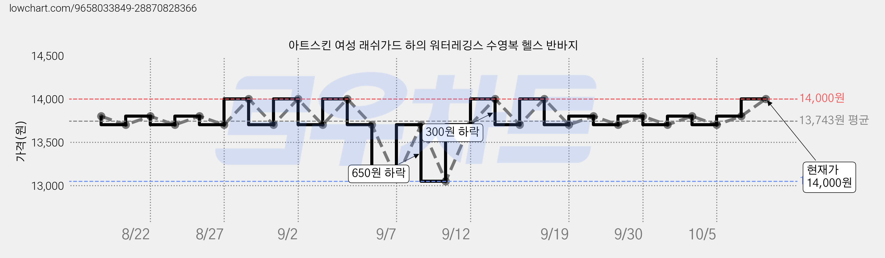 아트스킨 여성 래쉬가드 하의 워터레깅스 수영복 헬스 반바지 가격 변동 차트, 현재가 14,000원, 관측 최저가 13,050원