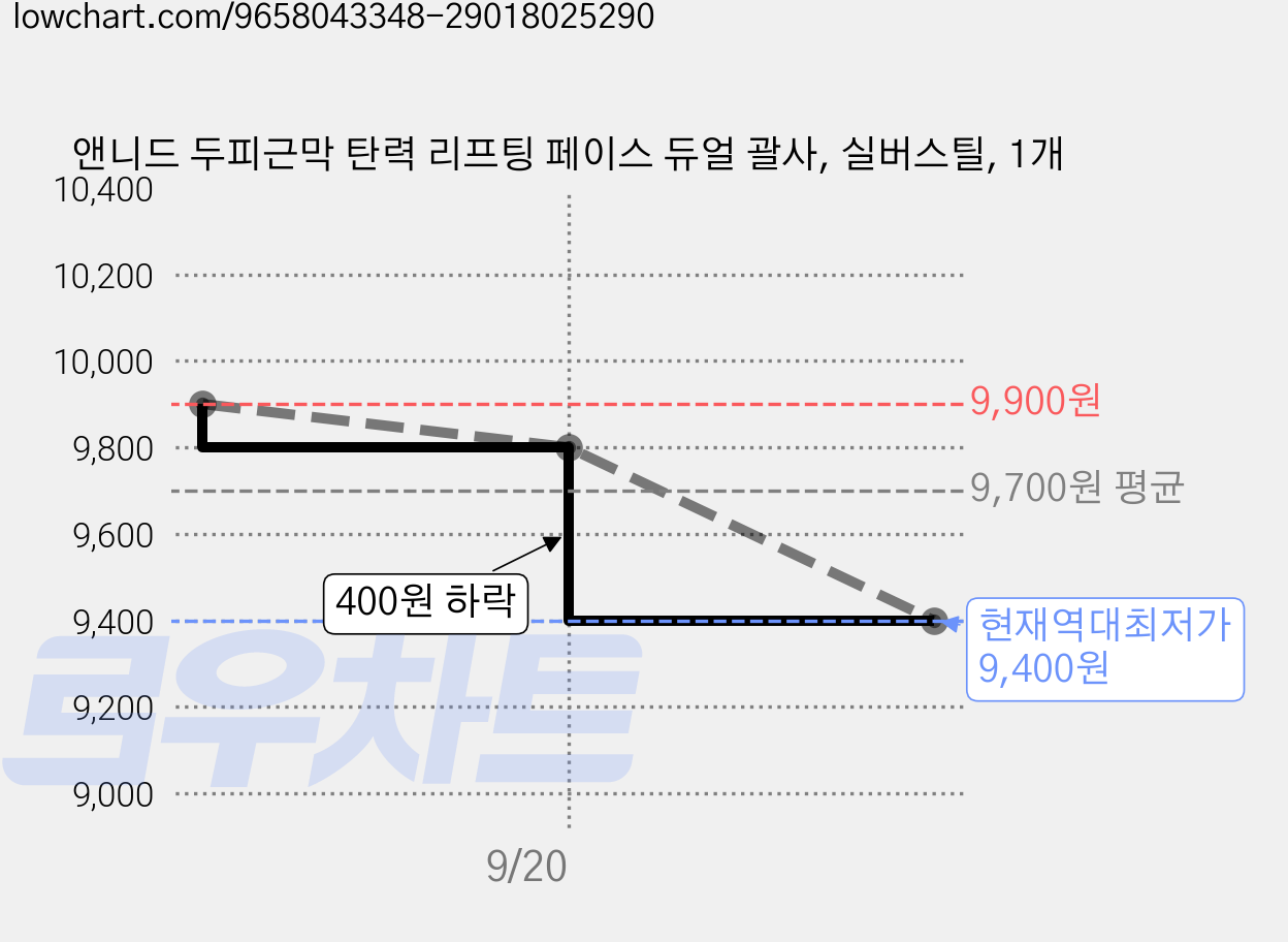 앤니드 두피근막 탄력 리프팅 페이스 듀얼 괄사, 실버스틸, 1개 가격 변동 차트, 현재가 9,400원, 역대최저가