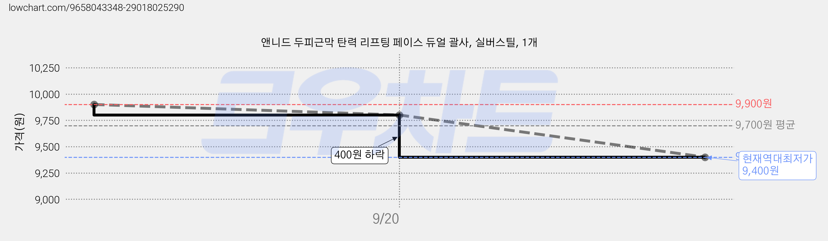 앤니드 두피근막 탄력 리프팅 페이스 듀얼 괄사, 실버스틸, 1개 가격 변동 차트, 현재가 9,400원, 역대최저가