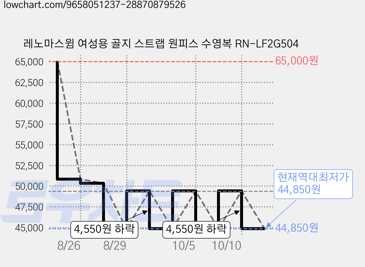 레노마스윔 여성용 골지 스트랩 원피스 수영복 RN-LF2G504 가격 변동 차트, 현재가 44,850원, 역대최저가