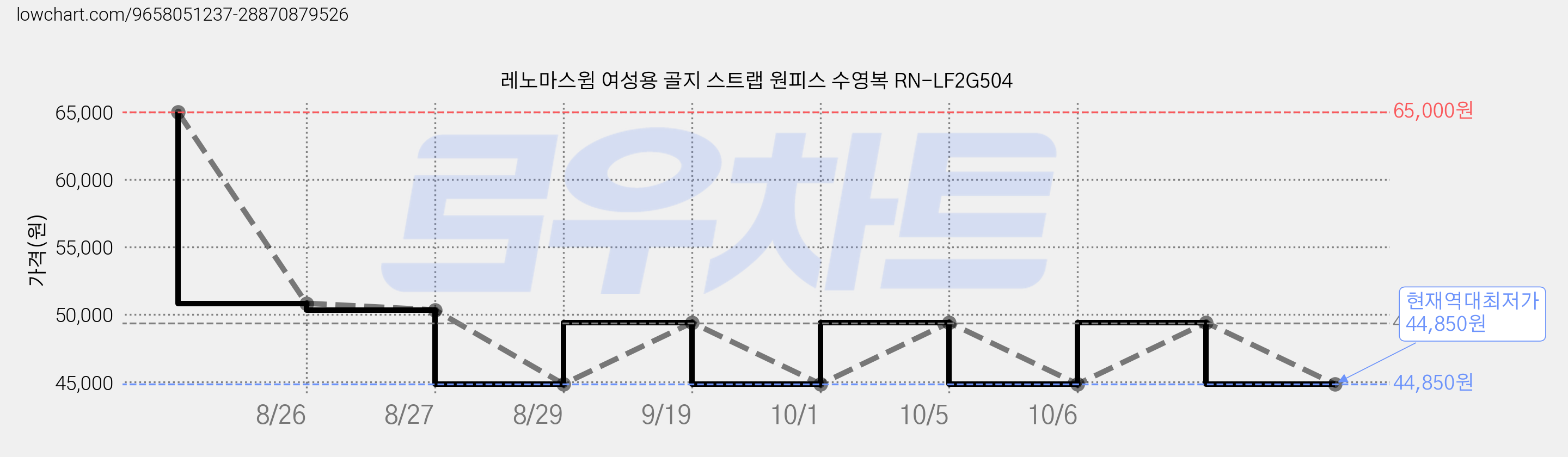 레노마스윔 여성용 골지 스트랩 원피스 수영복 RN-LF2G504 가격 변동 차트, 현재가 44,850원, 역대최저가