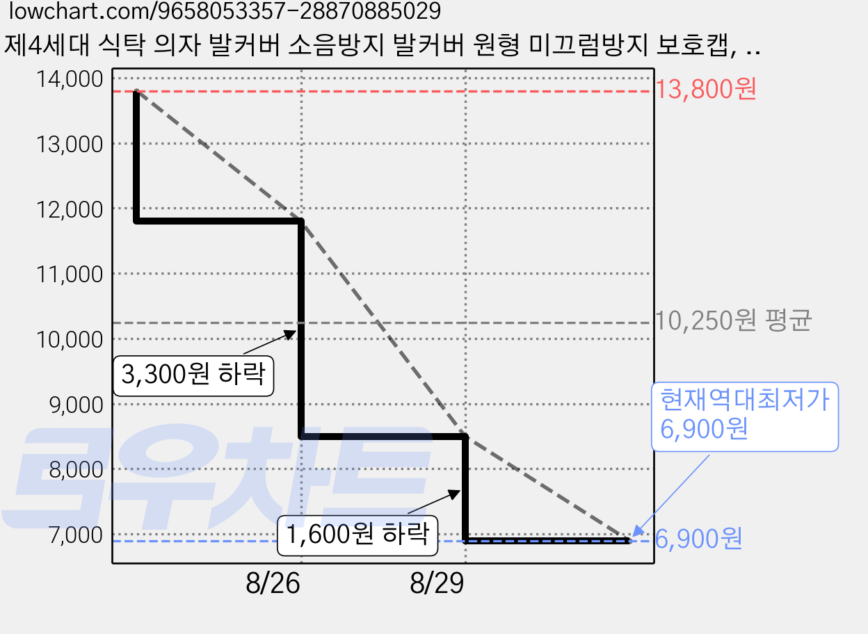 제4세대 식탁 의자 발커버 소음방지 발커버 원형 미끄럼방지 보호캡, 16개, 브라운 가격 변동 차트, 현재가 6,900원, 역대최저가