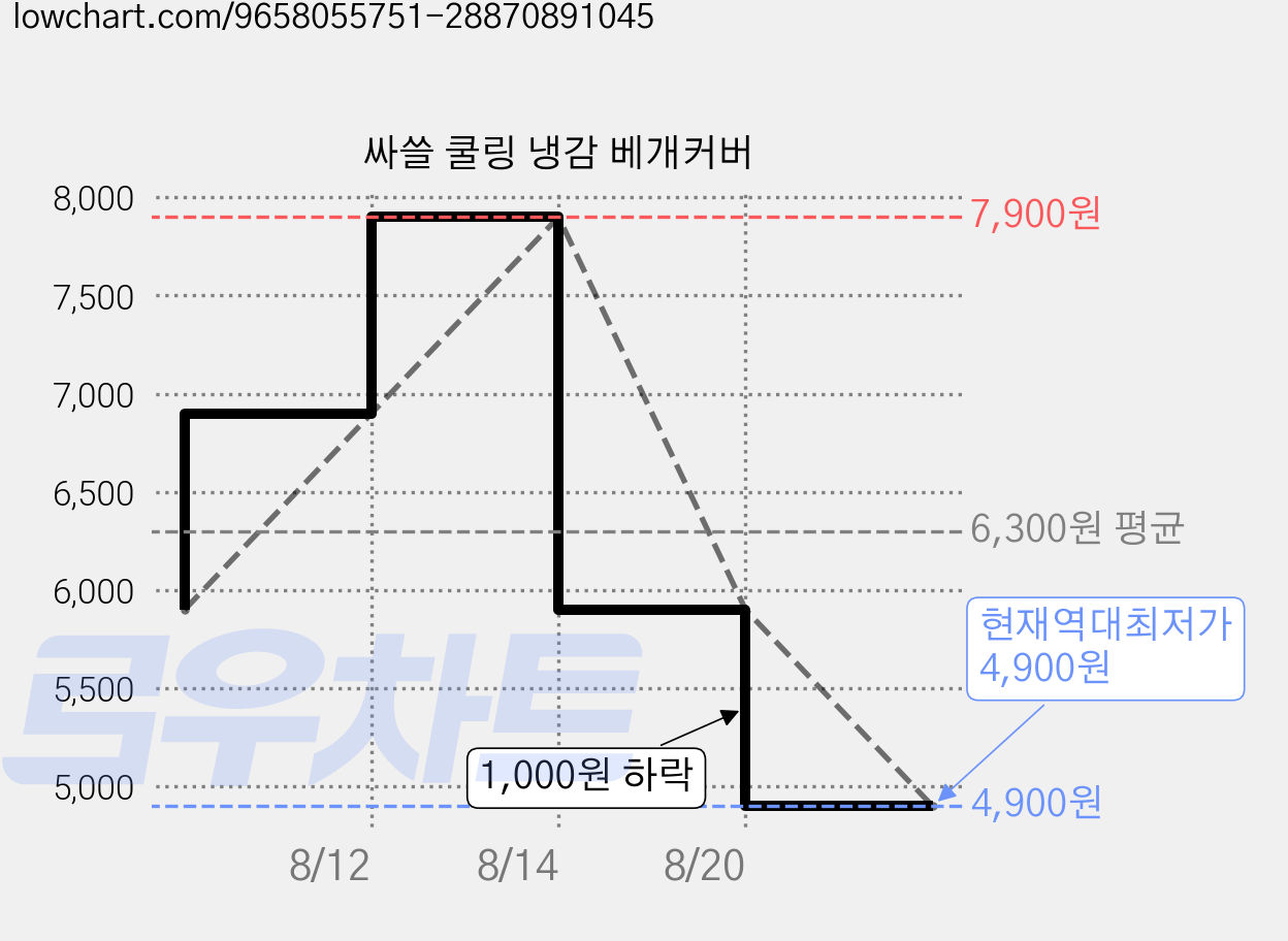싸쓸 쿨링 냉감 베개커버 가격 변동 차트, 현재가 4,900원, 역대최저가