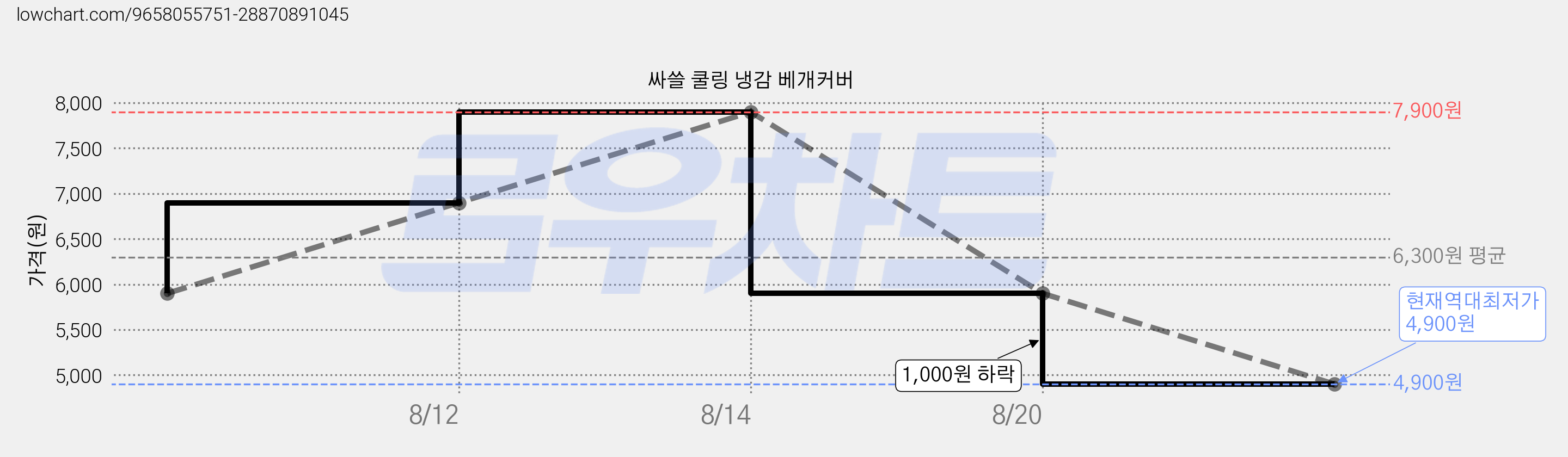 싸쓸 쿨링 냉감 베개커버 가격 변동 차트, 현재가 4,900원, 역대최저가