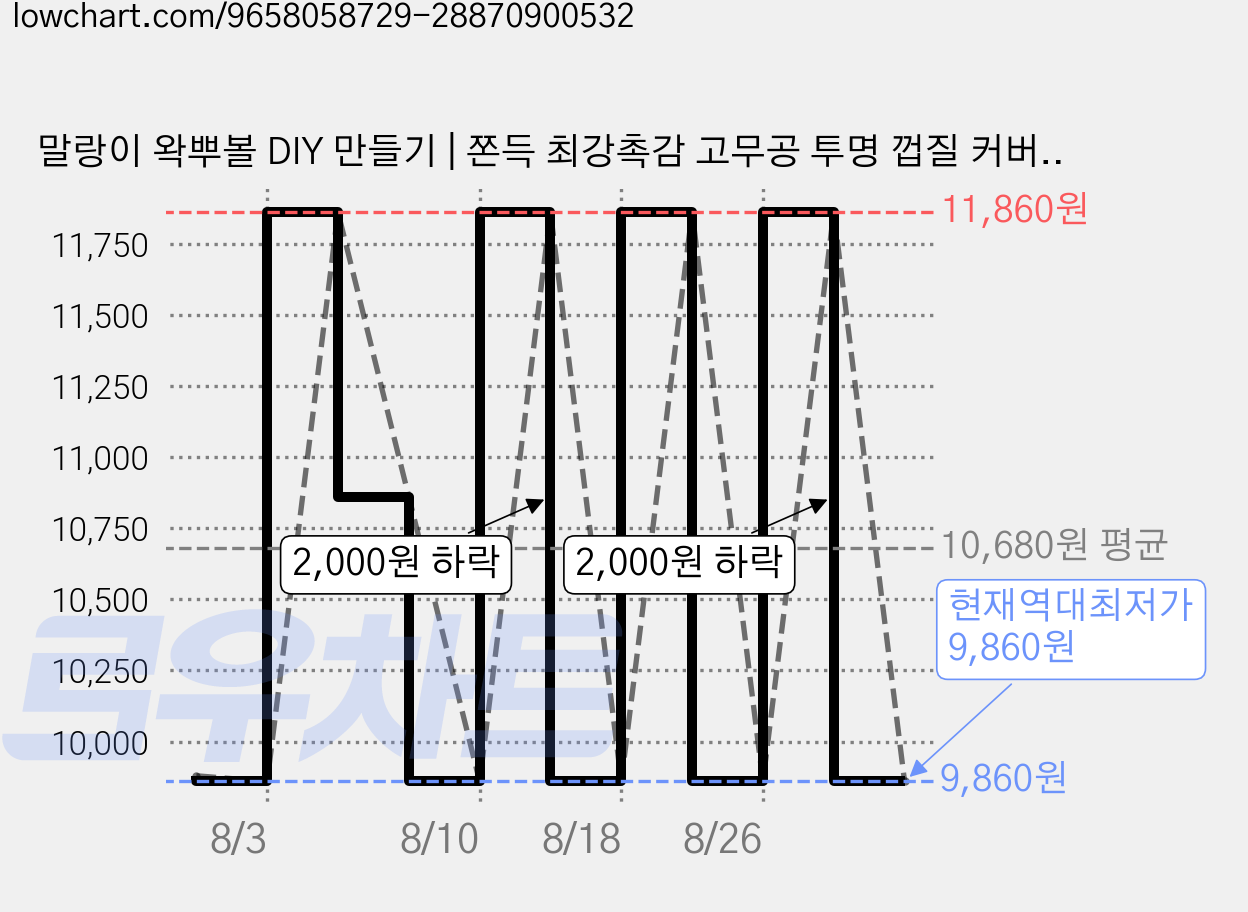 말랑이 왁뿌볼 DIY 만들기 | 쫀득 최강촉감 고무공 투명 껍질 커버 슬랑이 외피, 4개, 전용 투명고무볼+정품마개+케이블타이 가격 변동 차트, 현재가 9,860원, 역대최저가