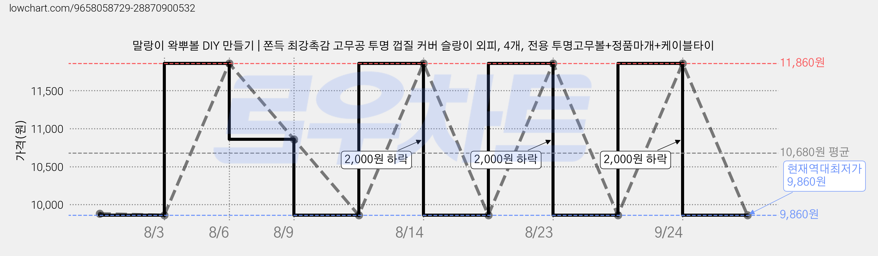 말랑이 왁뿌볼 DIY 만들기 | 쫀득 최강촉감 고무공 투명 껍질 커버 슬랑이 외피, 4개, 전용 투명고무볼+정품마개+케이블타이 가격 변동 차트, 현재가 9,860원, 역대최저가