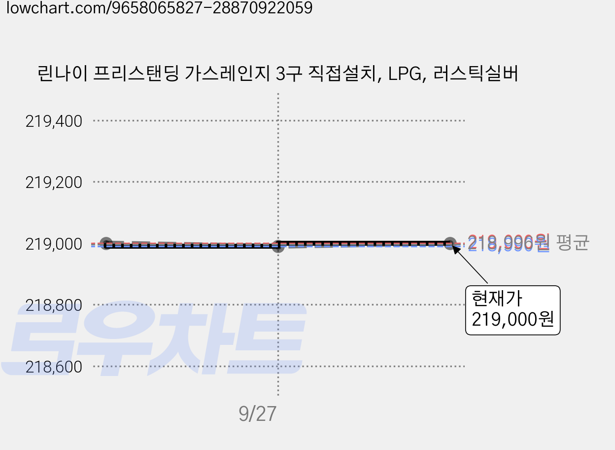 린나이 프리스탠딩 가스레인지 3구 직접설치, LPG, 러스틱실버 가격 변동 차트, 현재가 219,000원, 관측 최저가 218,990원