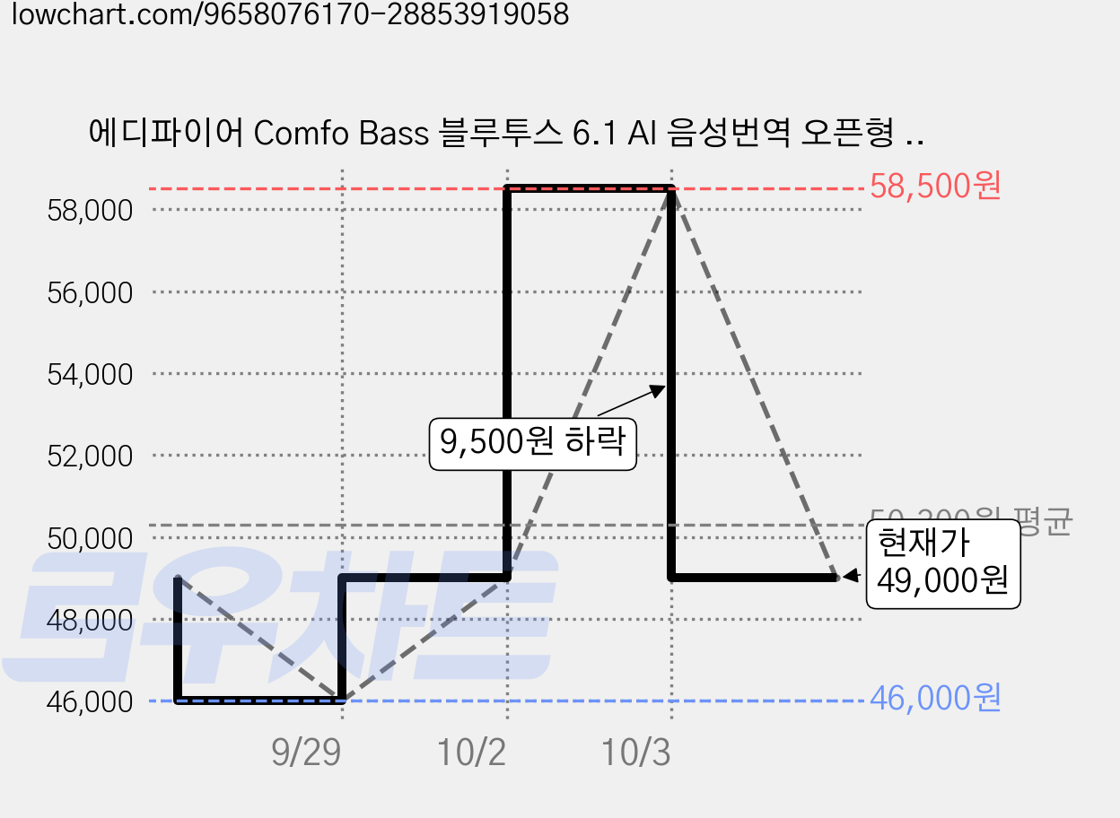 에디파이어 Comfo Bass 블루투스 6.1 AI 음성번역 오픈형 이어폰, SILVER, EDF200254 가격 변동 차트, 현재가 49,000원, 관측 최저가 46,000원