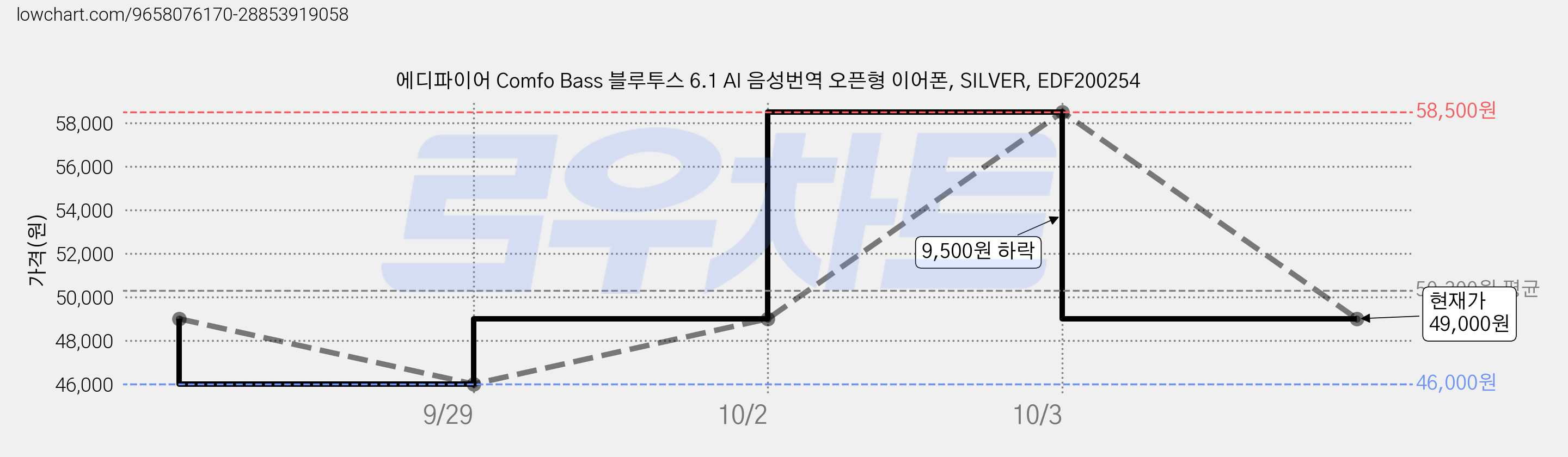 에디파이어 Comfo Bass 블루투스 6.1 AI 음성번역 오픈형 이어폰, SILVER, EDF200254 가격 변동 차트, 현재가 49,000원, 관측 최저가 46,000원