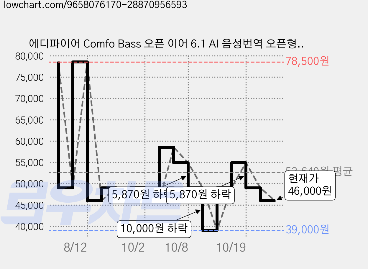 에디파이어 Comfo Bass 오픈 이어 6.1 AI 음성번역 오픈형 귀찌 블루투스 이어폰, 블랙, EDF200254 가격 변동 차트, 현재가 49,000원, 관측 최저가 46,000원