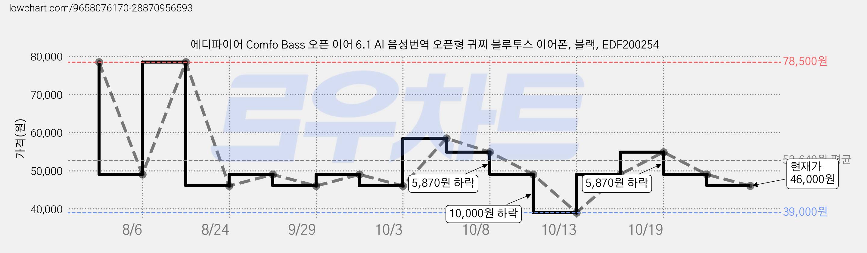에디파이어 Comfo Bass 오픈 이어 6.1 AI 음성번역 오픈형 귀찌 블루투스 이어폰, 블랙, EDF200254 가격 변동 차트, 현재가 49,000원, 관측 최저가 46,000원
