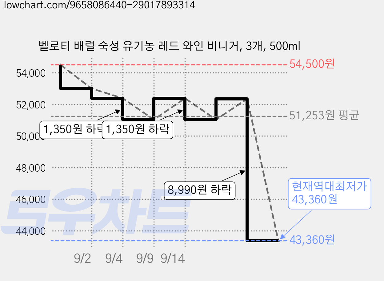 벨로티 배럴 숙성 유기농 레드 와인 비니거, 3개, 500ml 가격 변동 차트, 현재가 43,360원, 역대최저가