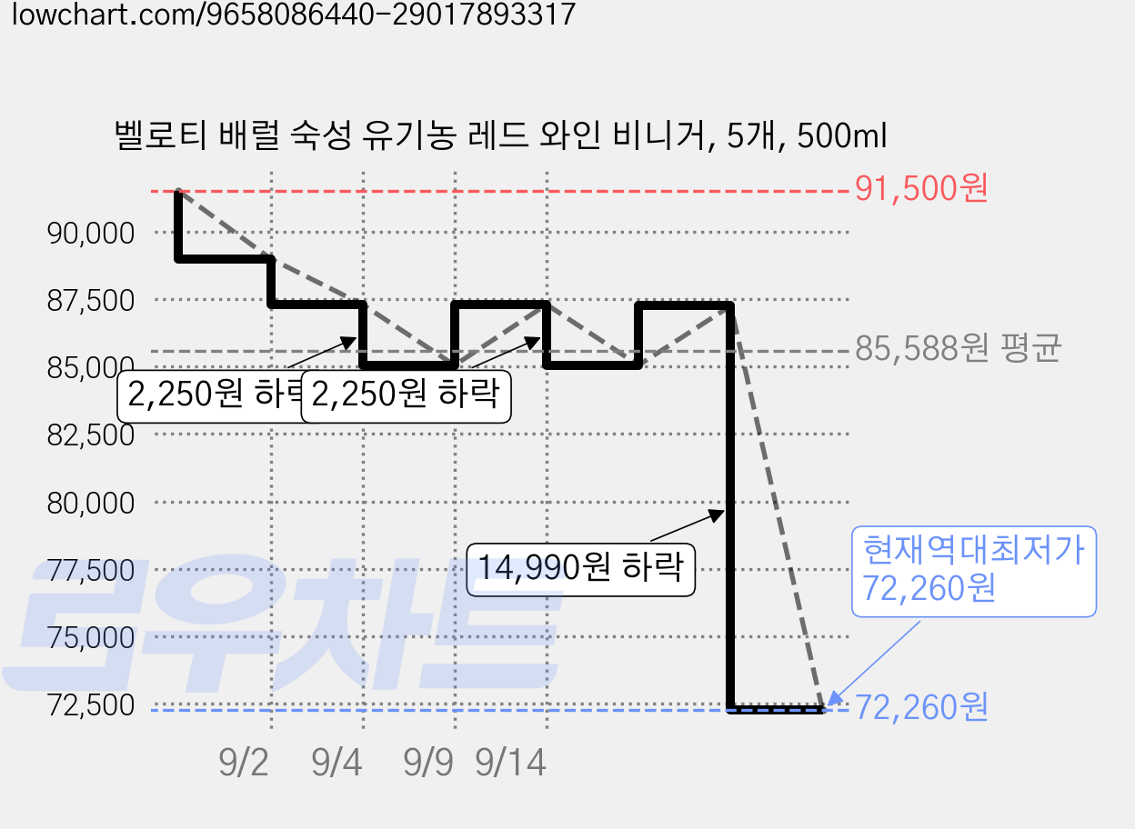 벨로티 배럴 숙성 유기농 레드 와인 비니거, 5개, 500ml 가격 변동 차트, 현재가 72,260원, 역대최저가