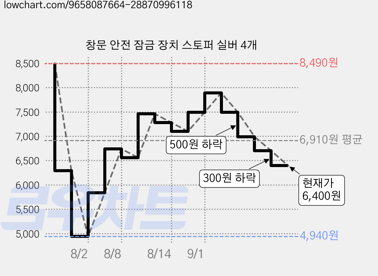 창문 안전 잠금 장치 스토퍼 실버 4개 가격 변동 차트, 현재가 6,400원, 관측 최저가 4,940원
