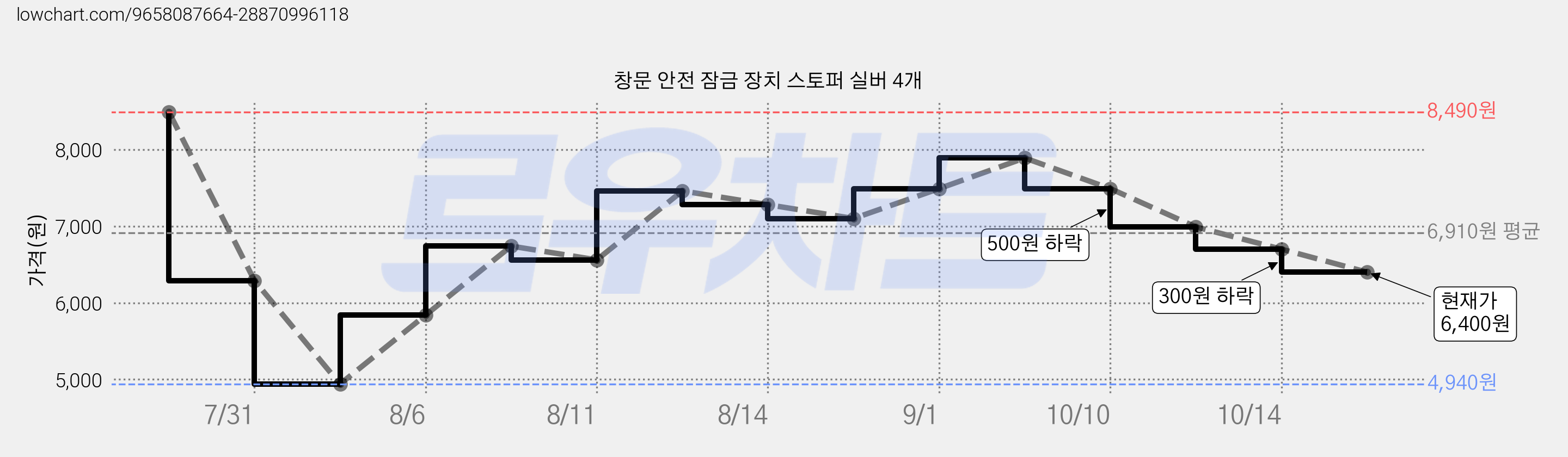 창문 안전 잠금 장치 스토퍼 실버 4개 가격 변동 차트, 현재가 6,400원, 관측 최저가 4,940원
