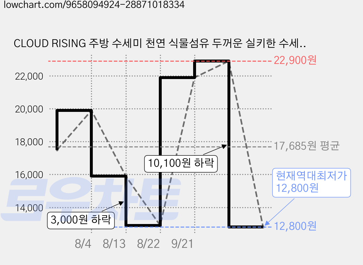 CLOUD RISING 주방 수세미 천연 식물섬유 두꺼운 실키한 수세미 기름흡착 우수 세척간편 대용량 백스펀지, 10M, 1개 가격 변동 차트, 현재가 12,800원, 역대최저가