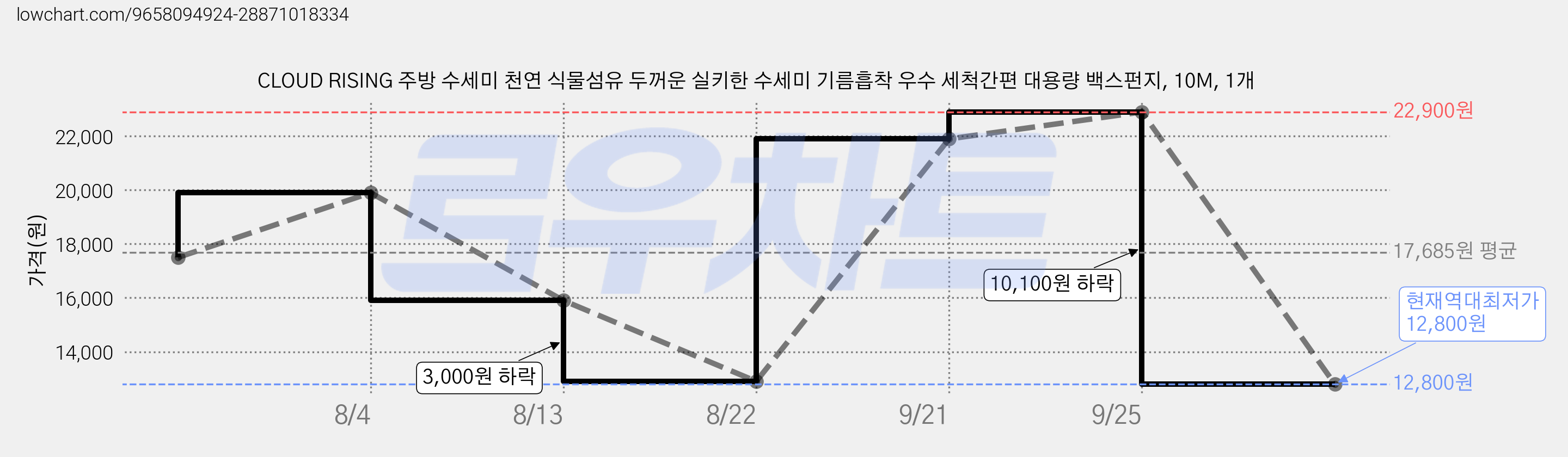CLOUD RISING 주방 수세미 천연 식물섬유 두꺼운 실키한 수세미 기름흡착 우수 세척간편 대용량 백스펀지, 10M, 1개 가격 변동 차트, 현재가 12,800원, 역대최저가