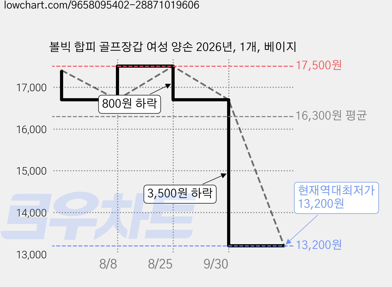 볼빅 합피 골프장갑 여성 양손 2026년, 1개, 베이지 가격 변동 차트, 현재가 13,200원, 역대최저가