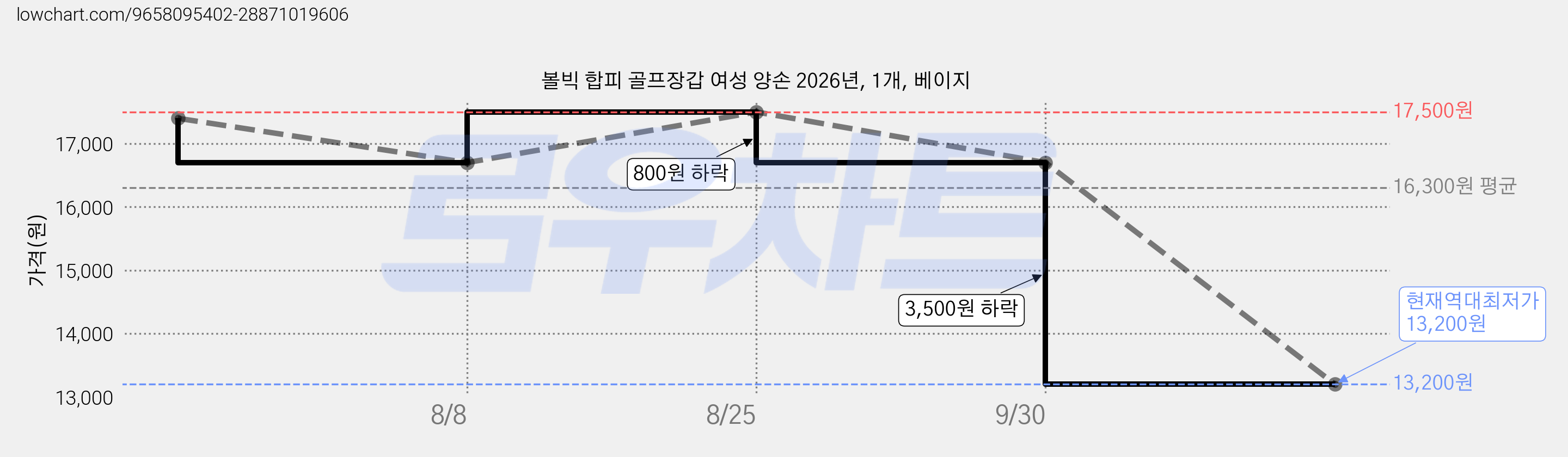 볼빅 합피 골프장갑 여성 양손 2026년, 1개, 베이지 가격 변동 차트, 현재가 13,200원, 역대최저가