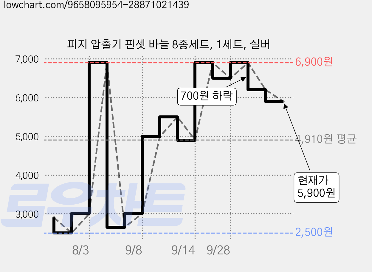 피지 압출기 핀셋 바늘 8종세트, 1세트, 실버 가격 변동 차트, 현재가 5,900원, 관측 최저가 2,500원