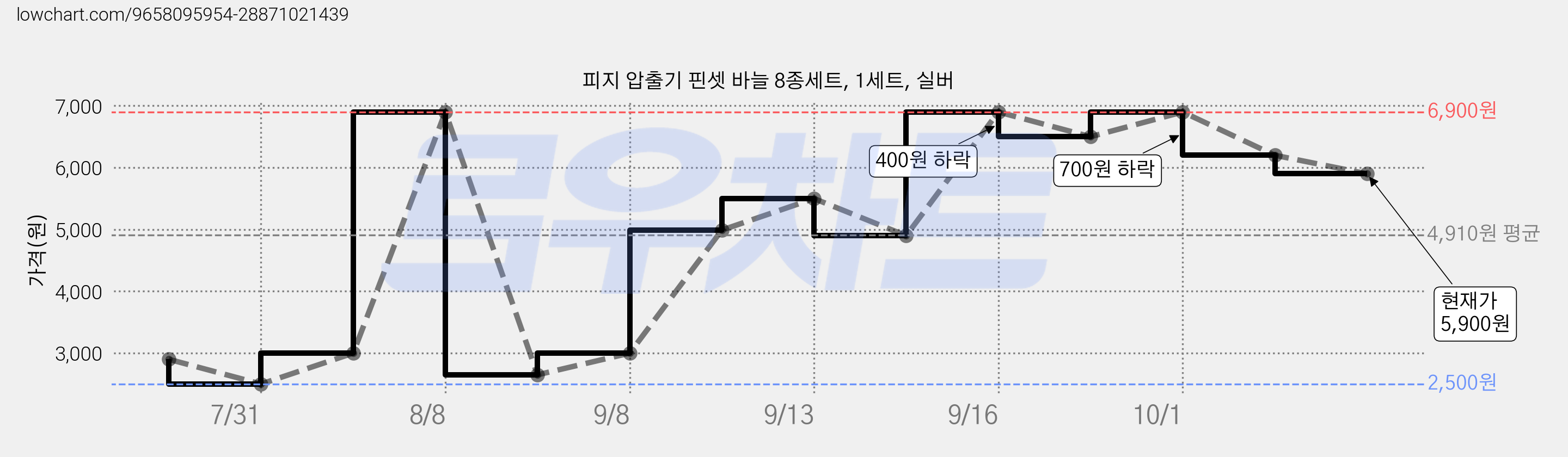 피지 압출기 핀셋 바늘 8종세트, 1세트, 실버 가격 변동 차트, 현재가 5,900원, 관측 최저가 2,500원