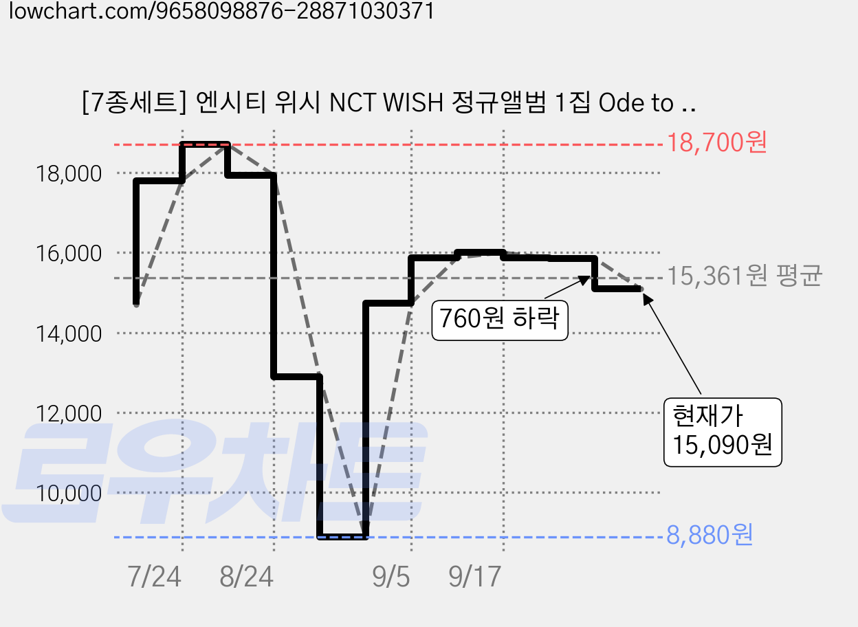 [7종세트] 엔시티 위시 NCT WISH 정규앨범 1집 Ode to Love Jewel Case Ver., 7CD 가격 변동 차트, 현재가 15,090원, 관측 최저가 8,880원