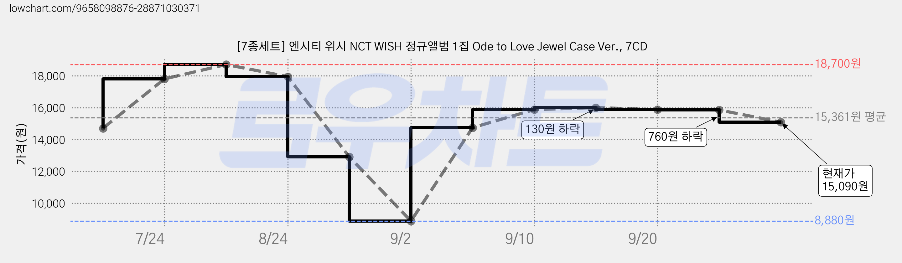 [7종세트] 엔시티 위시 NCT WISH 정규앨범 1집 Ode to Love Jewel Case Ver., 7CD 가격 변동 차트, 현재가 15,090원, 관측 최저가 8,880원