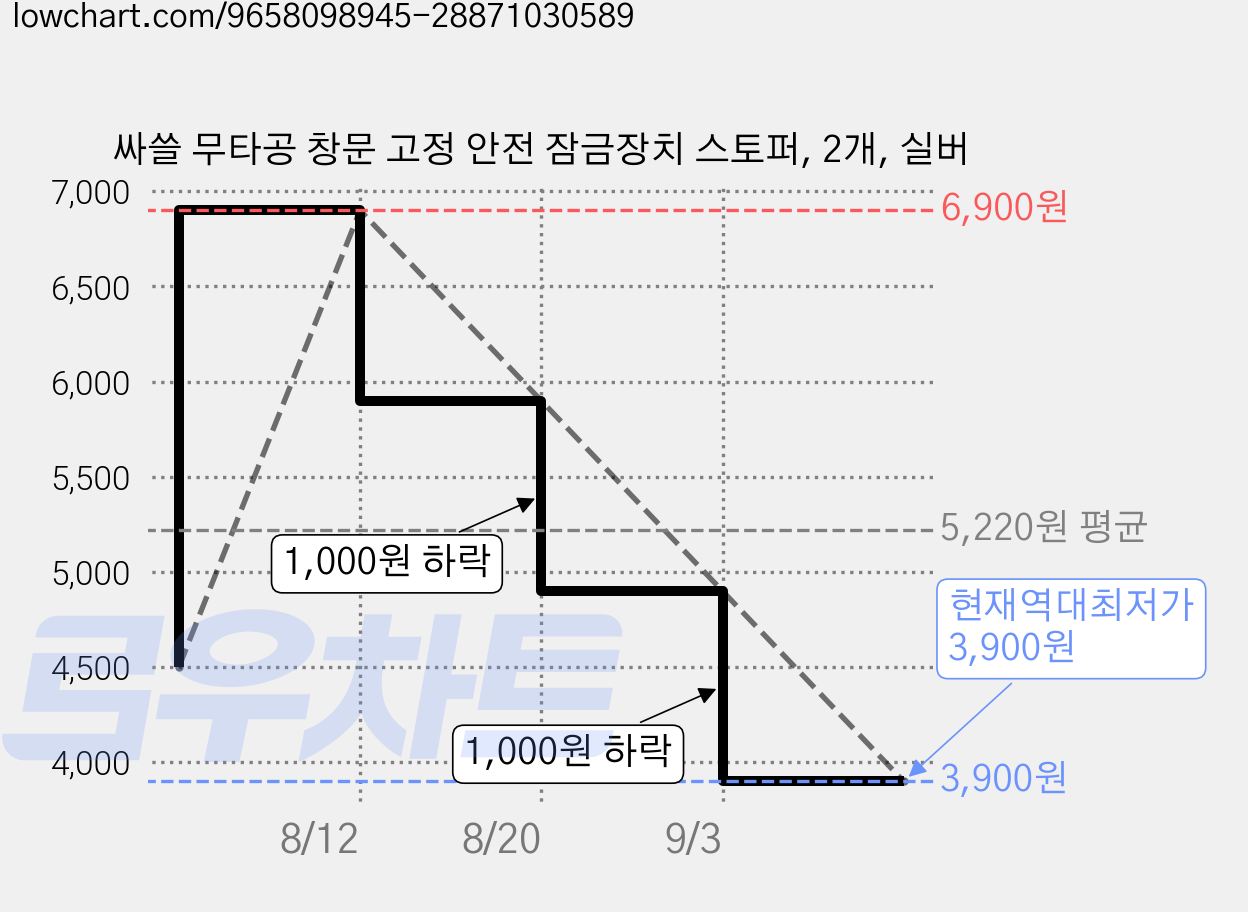 싸쓸 무타공 창문 고정 안전 잠금장치 스토퍼, 2개, 실버 가격 변동 차트, 현재가 3,900원, 역대최저가