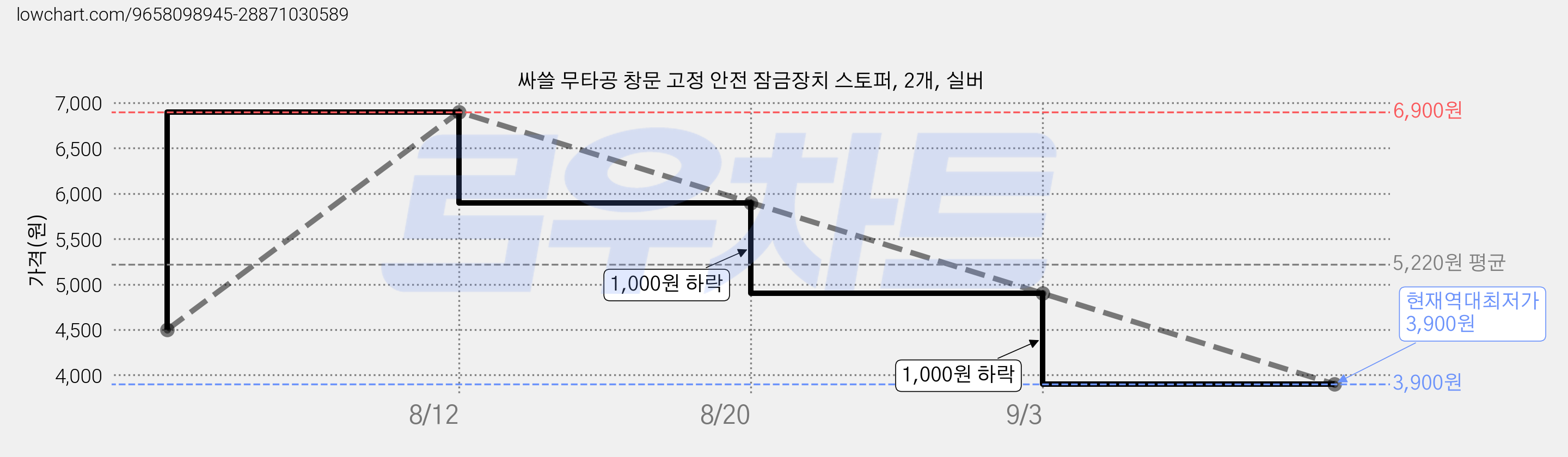 싸쓸 무타공 창문 고정 안전 잠금장치 스토퍼, 2개, 실버 가격 변동 차트, 현재가 3,900원, 역대최저가