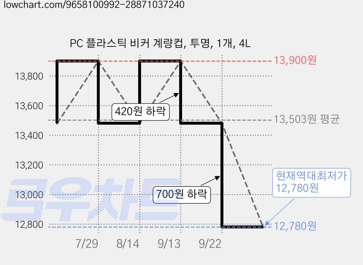 PC 플라스틱 비커 계량컵, 투명, 1개, 4L 가격 변동 차트, 현재가 12,780원, 역대최저가