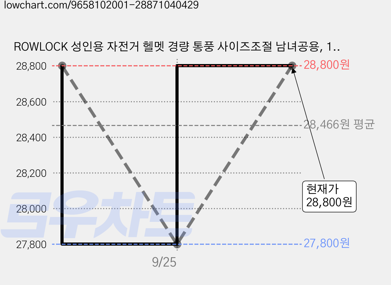 ROWLOCK 성인용 자전거 헬멧 경량 통풍 사이즈조절 남녀공용, 1개, 화이트 가격 변동 차트, 현재가 27,800원, 역대최저가