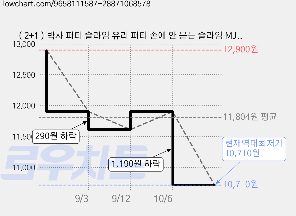 ( 2+1 ) 박사 퍼티 슬라임 유리 퍼티 손에 안 묻는 슬라임 MJS JOUFUL, 1세트, 45g, 옵션01 가격 변동 차트, 현재가 10,710원, 역대최저가