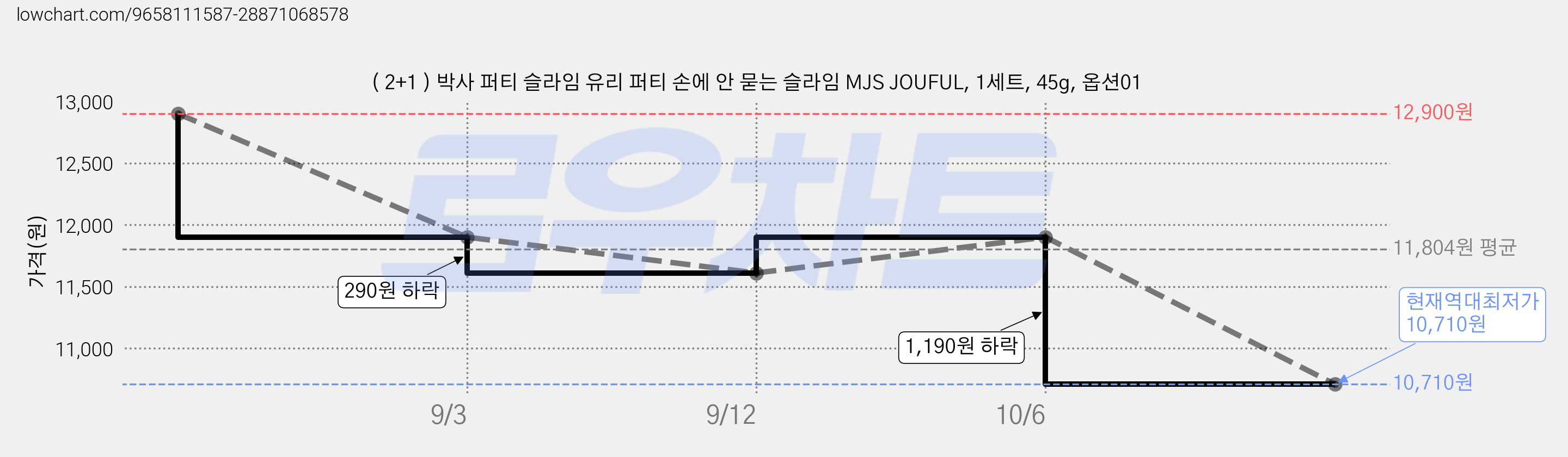 ( 2+1 ) 박사 퍼티 슬라임 유리 퍼티 손에 안 묻는 슬라임 MJS JOUFUL, 1세트, 45g, 옵션01 가격 변동 차트, 현재가 10,710원, 역대최저가