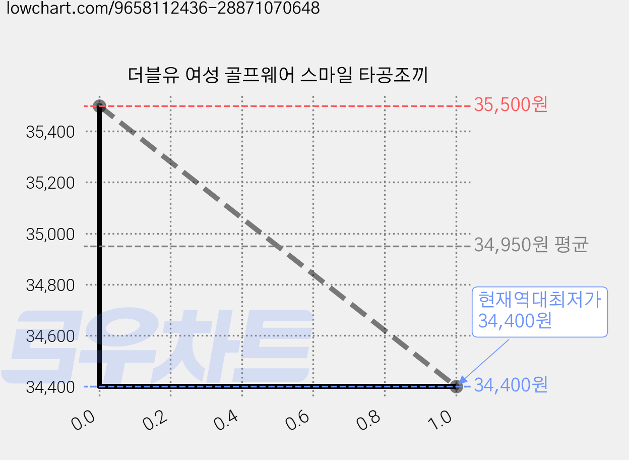 더블유 여성 골프웨어 스마일 타공조끼 가격 변동 차트, 현재가 34,400원, 역대최저가