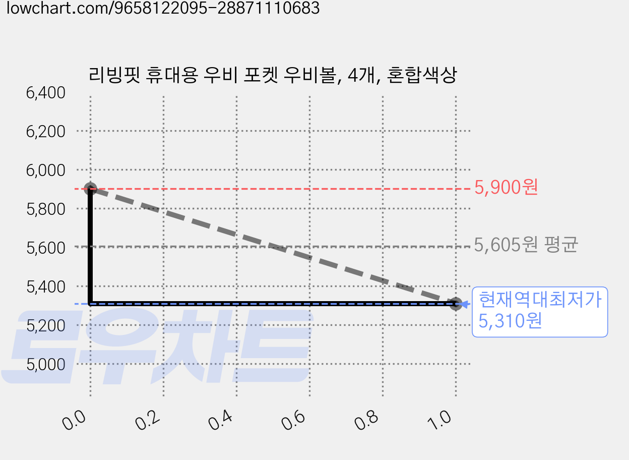리빙핏 휴대용 우비 포켓 우비볼, 4개, 혼합색상 가격 변동 차트, 현재가 5,310원, 역대최저가