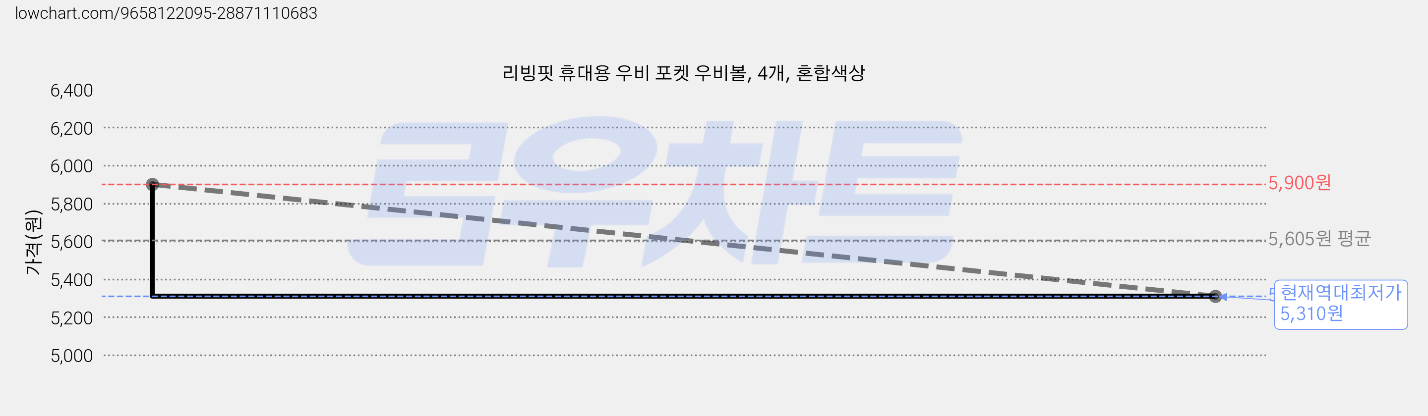리빙핏 휴대용 우비 포켓 우비볼, 4개, 혼합색상 가격 변동 차트, 현재가 5,310원, 역대최저가