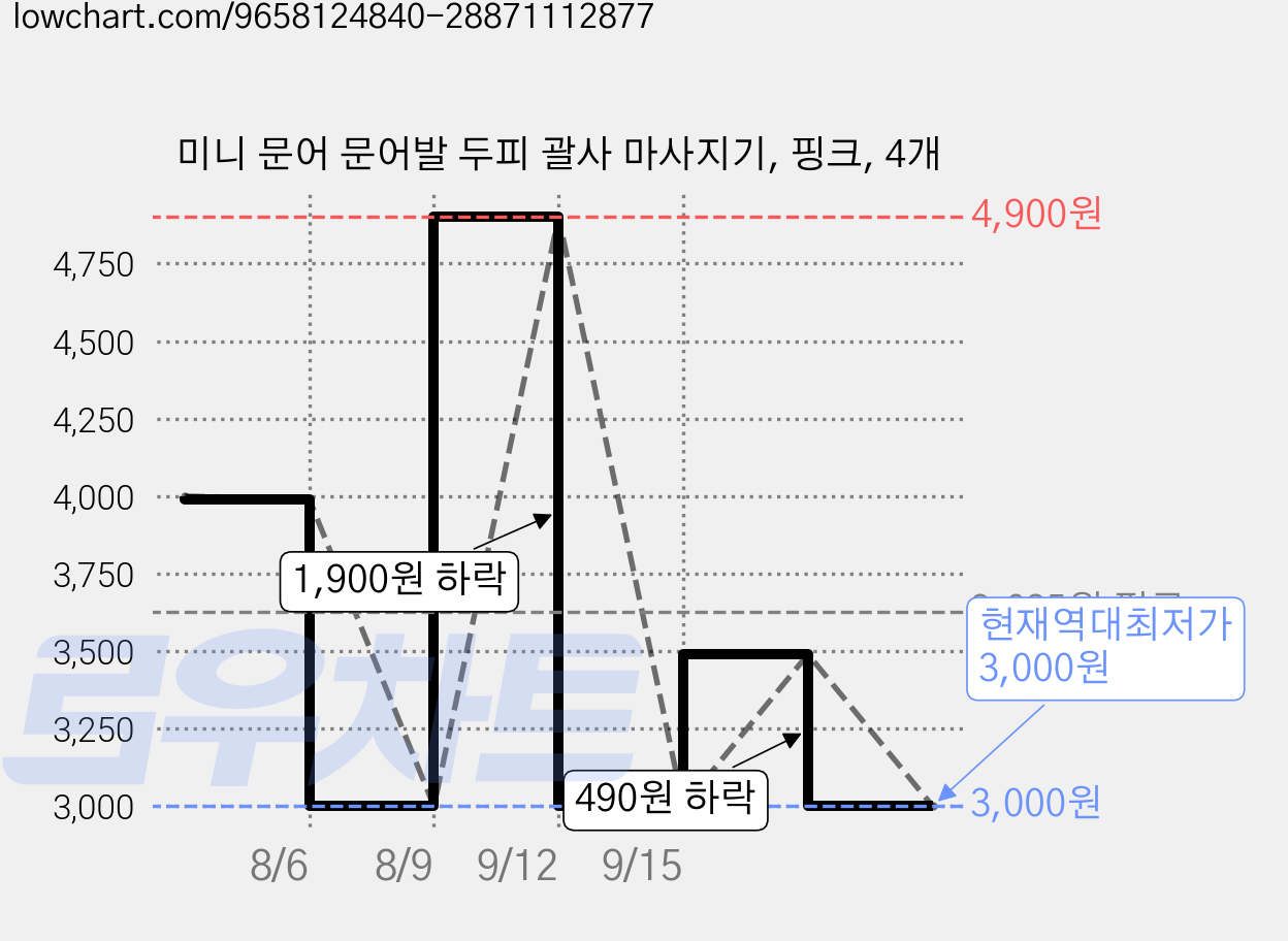 미니 문어 문어발 두피 괄사 마사지기, 핑크, 4개 가격 변동 차트, 현재가 3,000원, 역대최저가