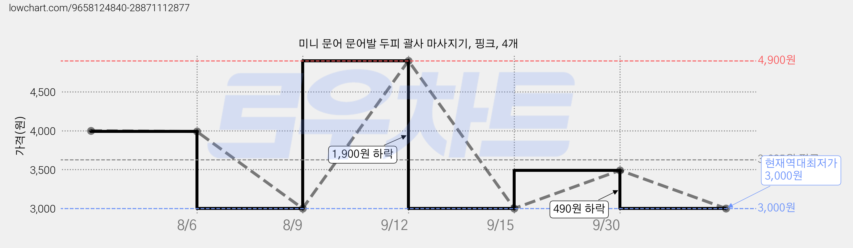 미니 문어 문어발 두피 괄사 마사지기, 핑크, 4개 가격 변동 차트, 현재가 3,000원, 역대최저가