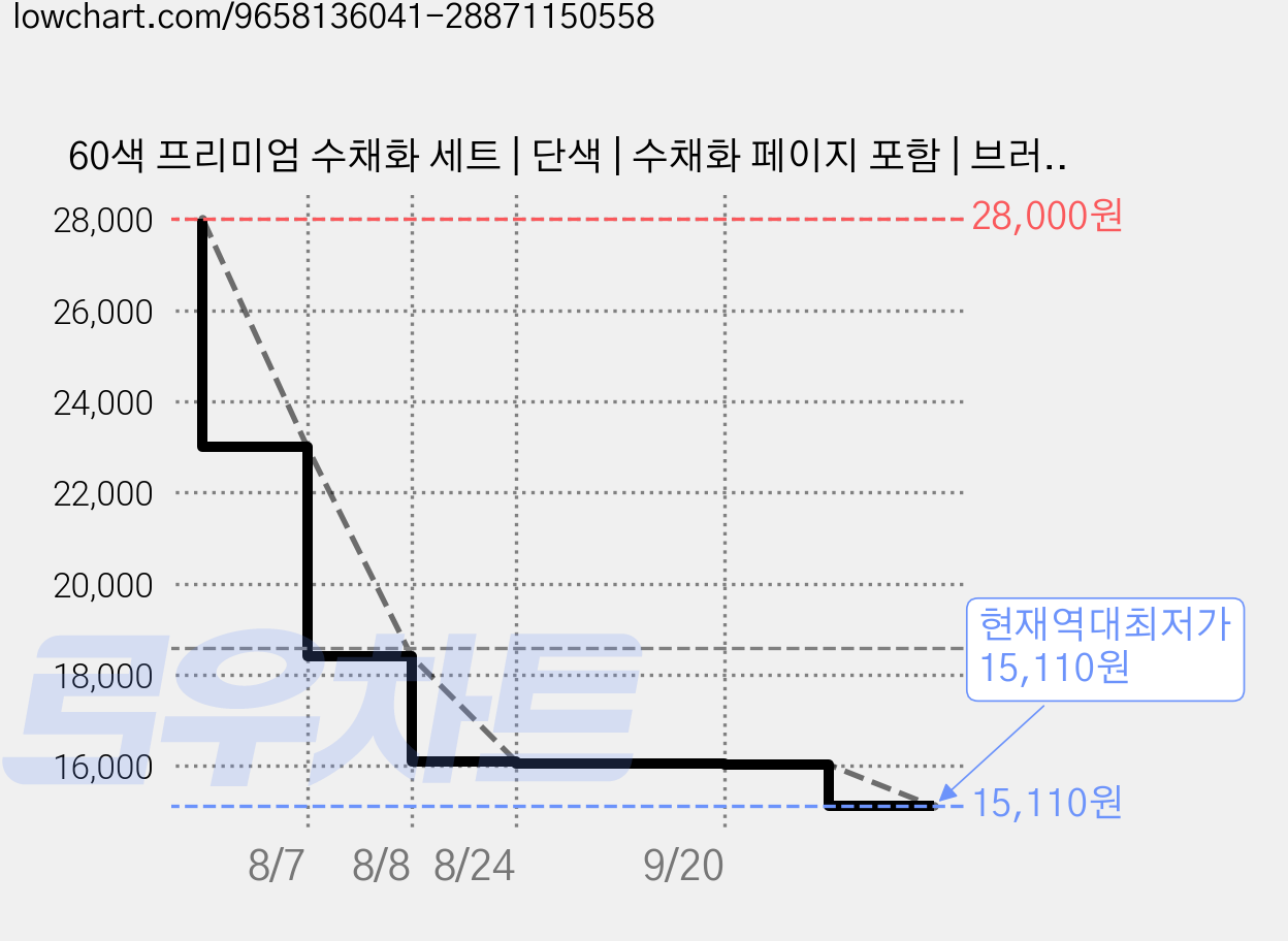 60색 프리미엄 수채화 세트 | 단색 | 수채화 페이지 포함 | 브러쉬 팔레트 | 초보자 성인 취미 미술 선물 세트, 60개, 1ml 가격 변동 차트, 현재가 15,110원, 역대최저가