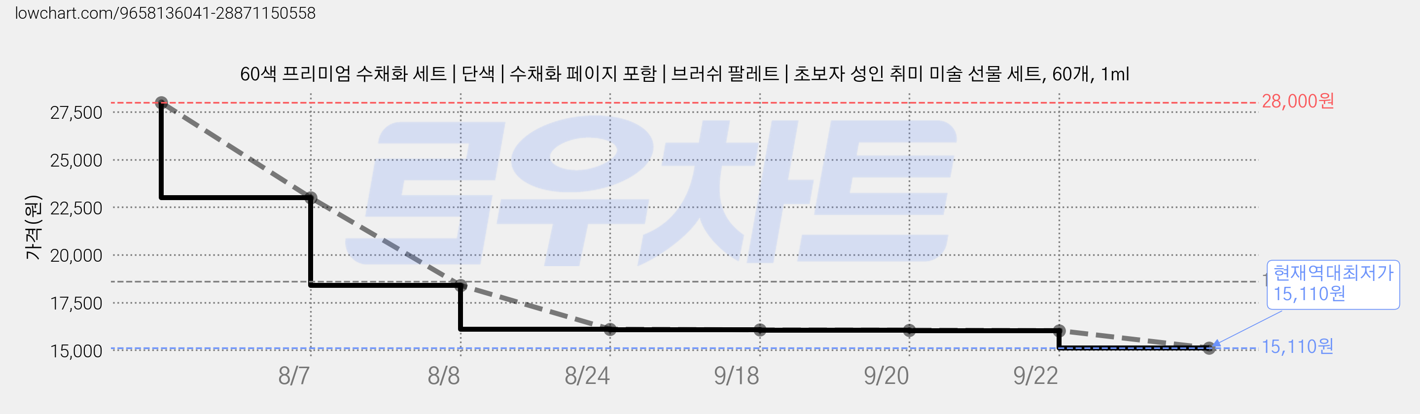 60색 프리미엄 수채화 세트 | 단색 | 수채화 페이지 포함 | 브러쉬 팔레트 | 초보자 성인 취미 미술 선물 세트, 60개, 1ml 가격 변동 차트, 현재가 15,110원, 역대최저가