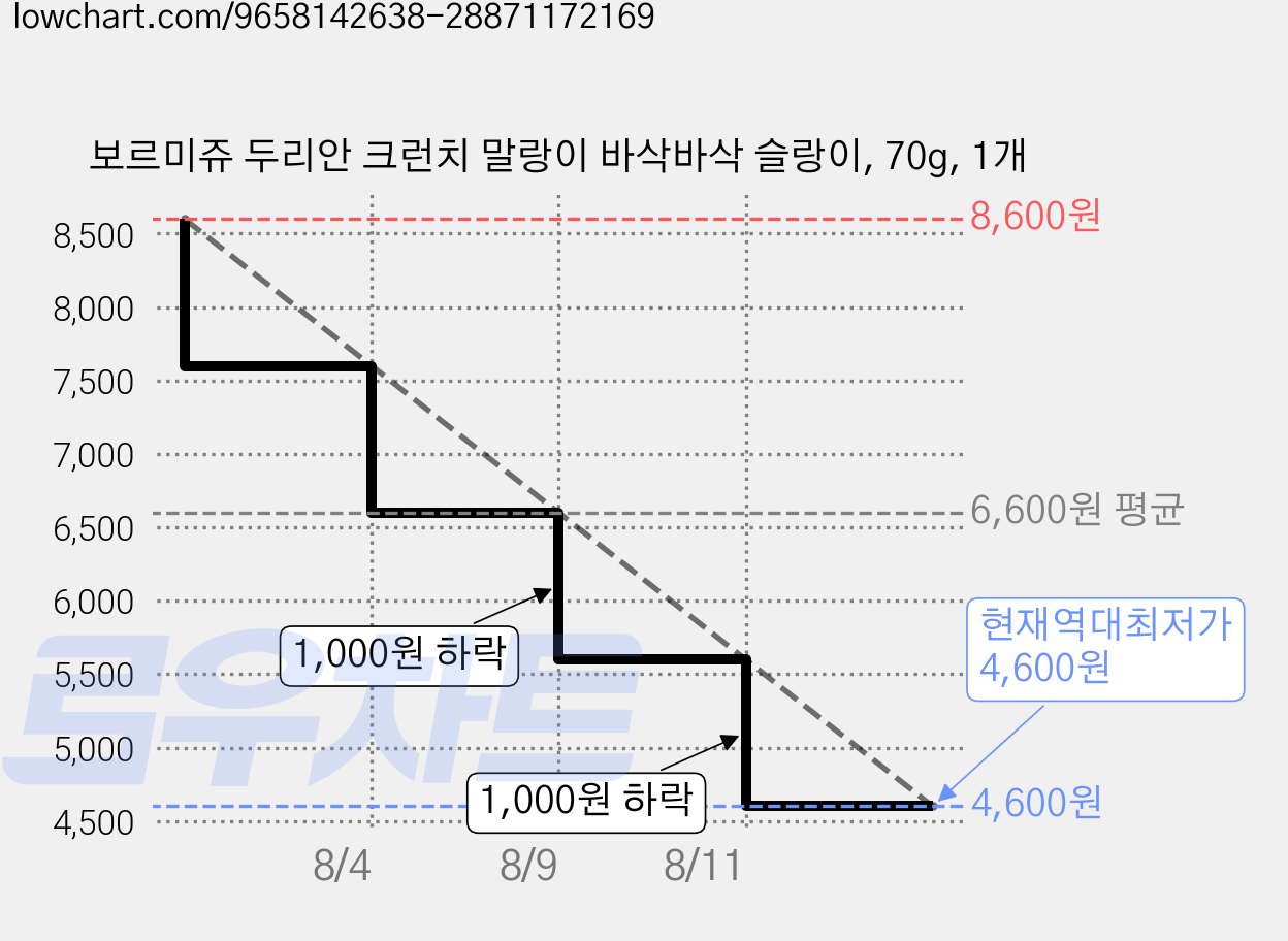 보르미쥬 두리안 크런치 말랑이 바삭바삭 슬랑이, 70g, 1개 가격 변동 차트, 현재가 4,600원, 역대최저가
