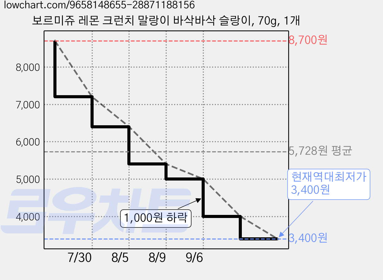 보르미쥬 레몬 크런치 말랑이 바삭바삭 슬랑이, 70g, 1개 가격 변동 차트, 현재가 3,400원, 역대최저가