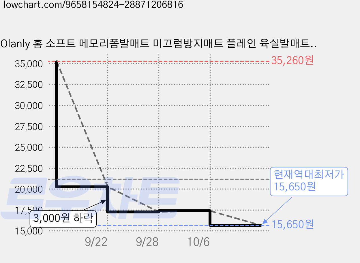 Olanly 홈 소프트 메모리폼발매트 미끄럼방지매트 플레인 육실발매트 41x61 61x92, 1개, 블랙 가격 변동 차트, 현재가 15,650원, 역대최저가