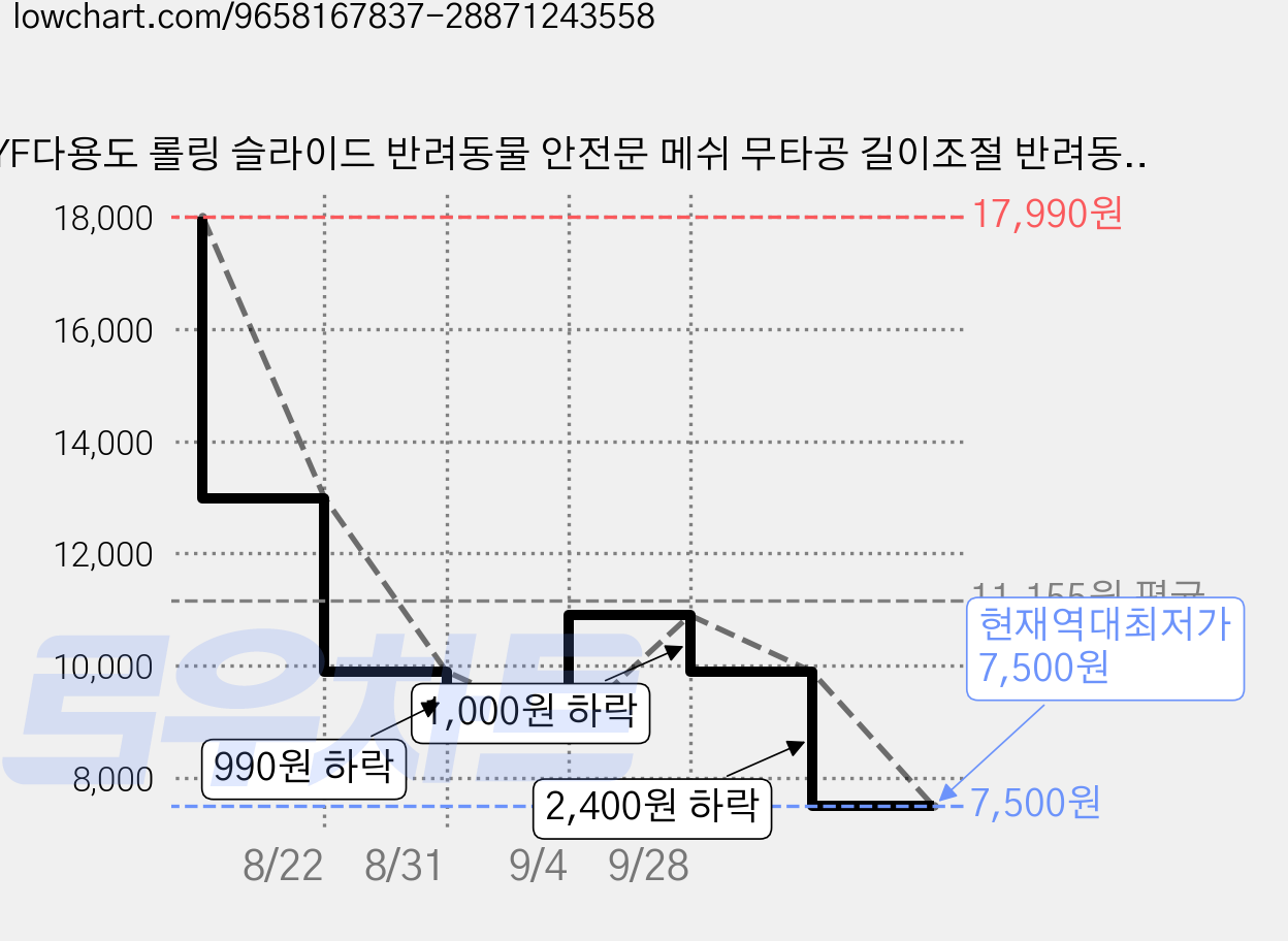 YF다용도 롤링 슬라이드 반려동물 안전문 메쉬 무타공 길이조절 반려동물 펜스 강아지 고양이 출입문 가림막, 1개, 블랙 가격 변동 차트, 현재가 7,500원, 역대최저가