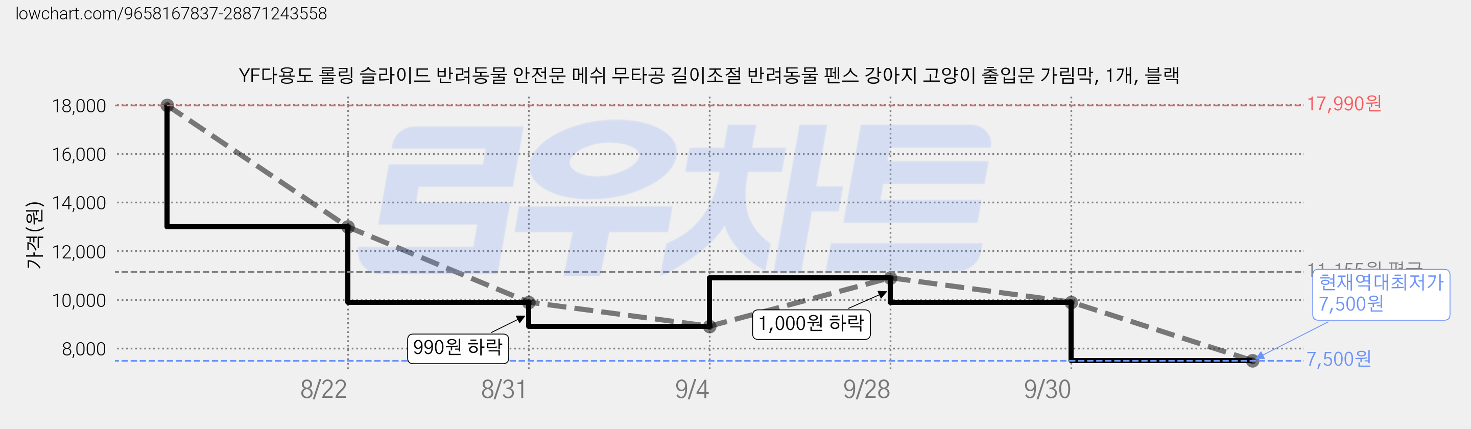 YF다용도 롤링 슬라이드 반려동물 안전문 메쉬 무타공 길이조절 반려동물 펜스 강아지 고양이 출입문 가림막, 1개, 블랙 가격 변동 차트, 현재가 7,500원, 역대최저가