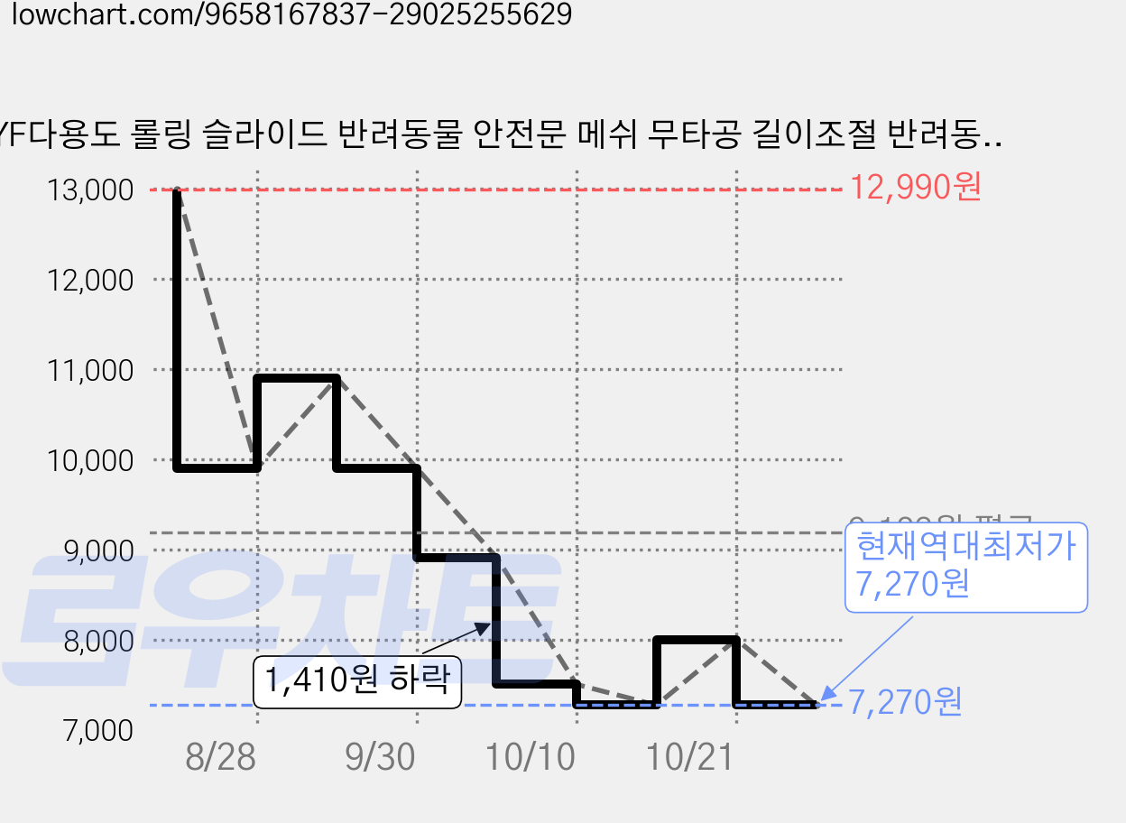YF다용도 롤링 슬라이드 반려동물 안전문 메쉬 무타공 길이조절 반려동물 펜스 강아지 고양이 출입문 가림막 보강 압정 포함, 1개, 화이트 가격 변동 차트, 현재가 7,270원, 역대최저가