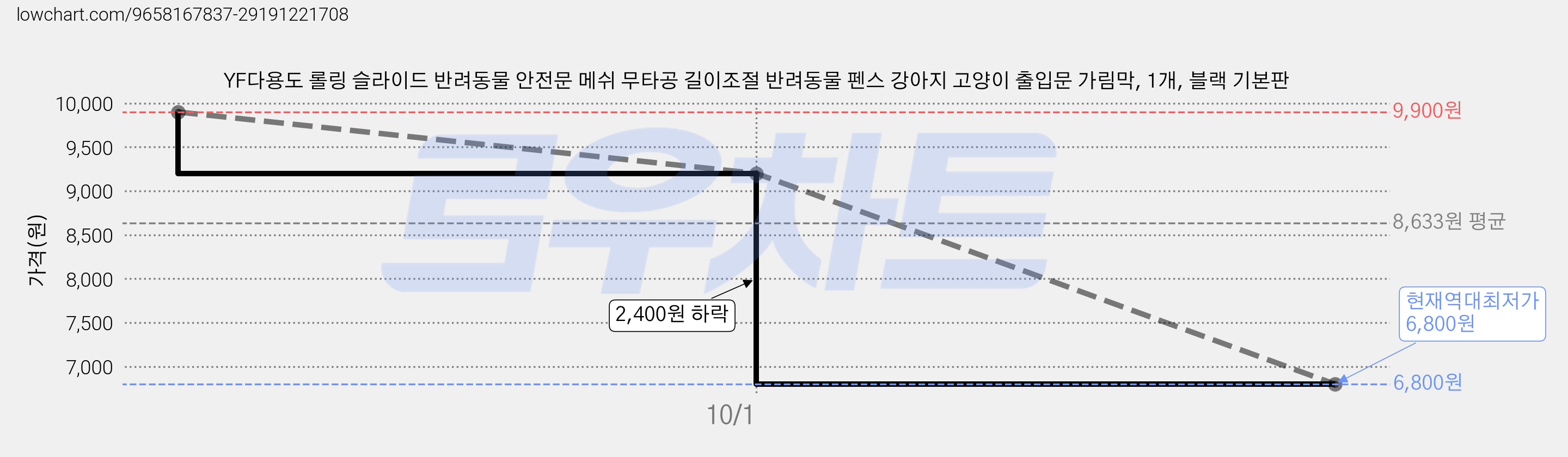 YF다용도 롤링 슬라이드 반려동물 안전문 메쉬 무타공 길이조절 반려동물 펜스 강아지 고양이 출입문 가림막, 1개, 블랙 기본판 가격 변동 차트, 현재가 6,800원, 역대최저가