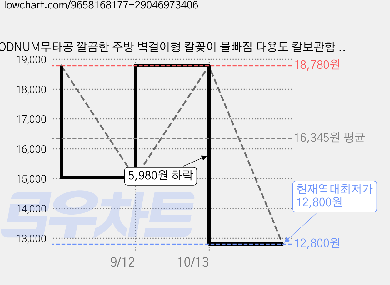 ODNUM무타공 깔끔한 주방 벽걸이형 칼꽂이 물빠짐 다용도 칼보관함 부착식 칼거치대 주방 정리 선반, 1개, 흰색 가격 변동 차트, 현재가 12,800원, 역대최저가