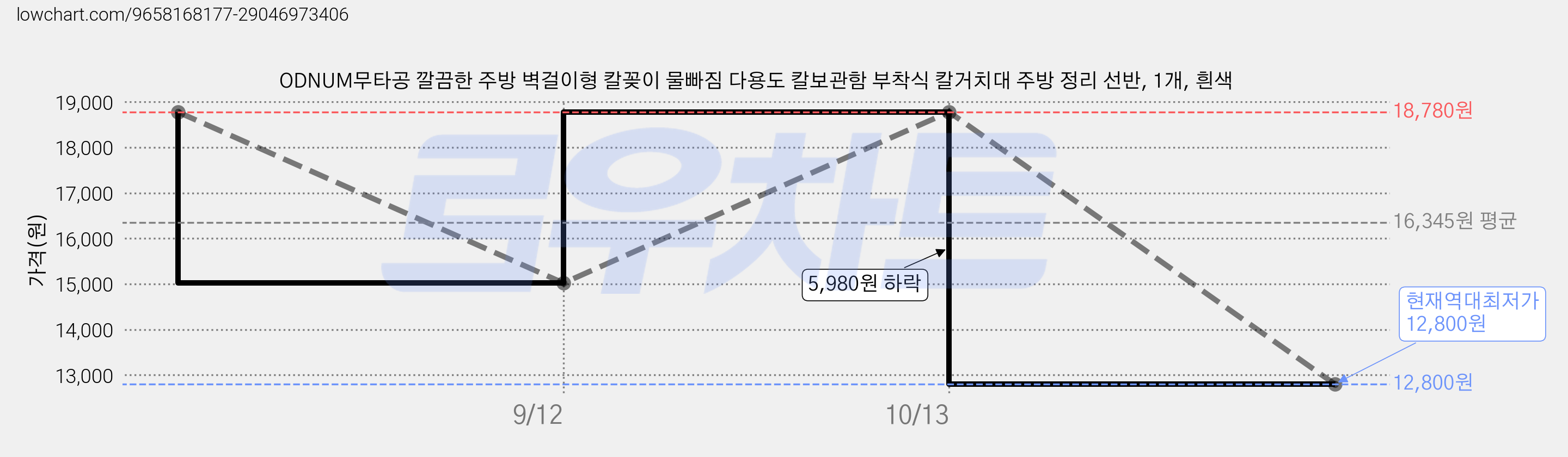ODNUM무타공 깔끔한 주방 벽걸이형 칼꽂이 물빠짐 다용도 칼보관함 부착식 칼거치대 주방 정리 선반, 1개, 흰색 가격 변동 차트, 현재가 12,800원, 역대최저가